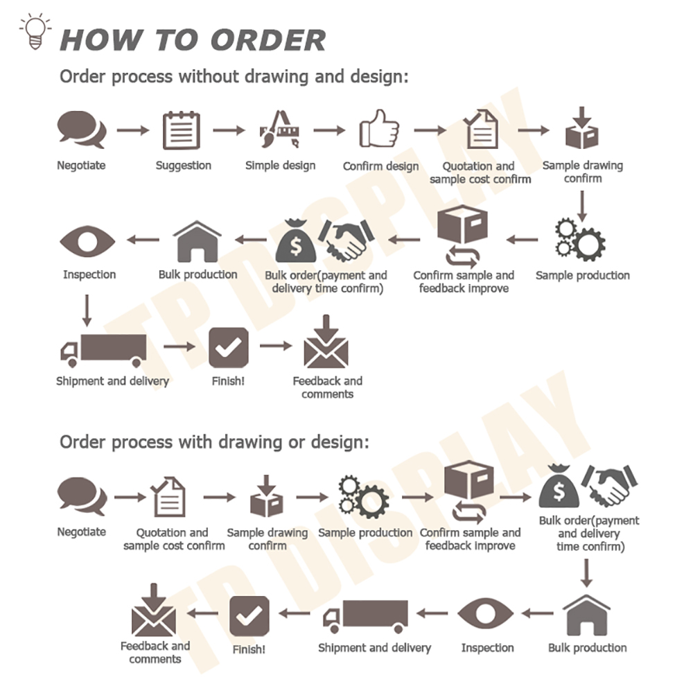 order process